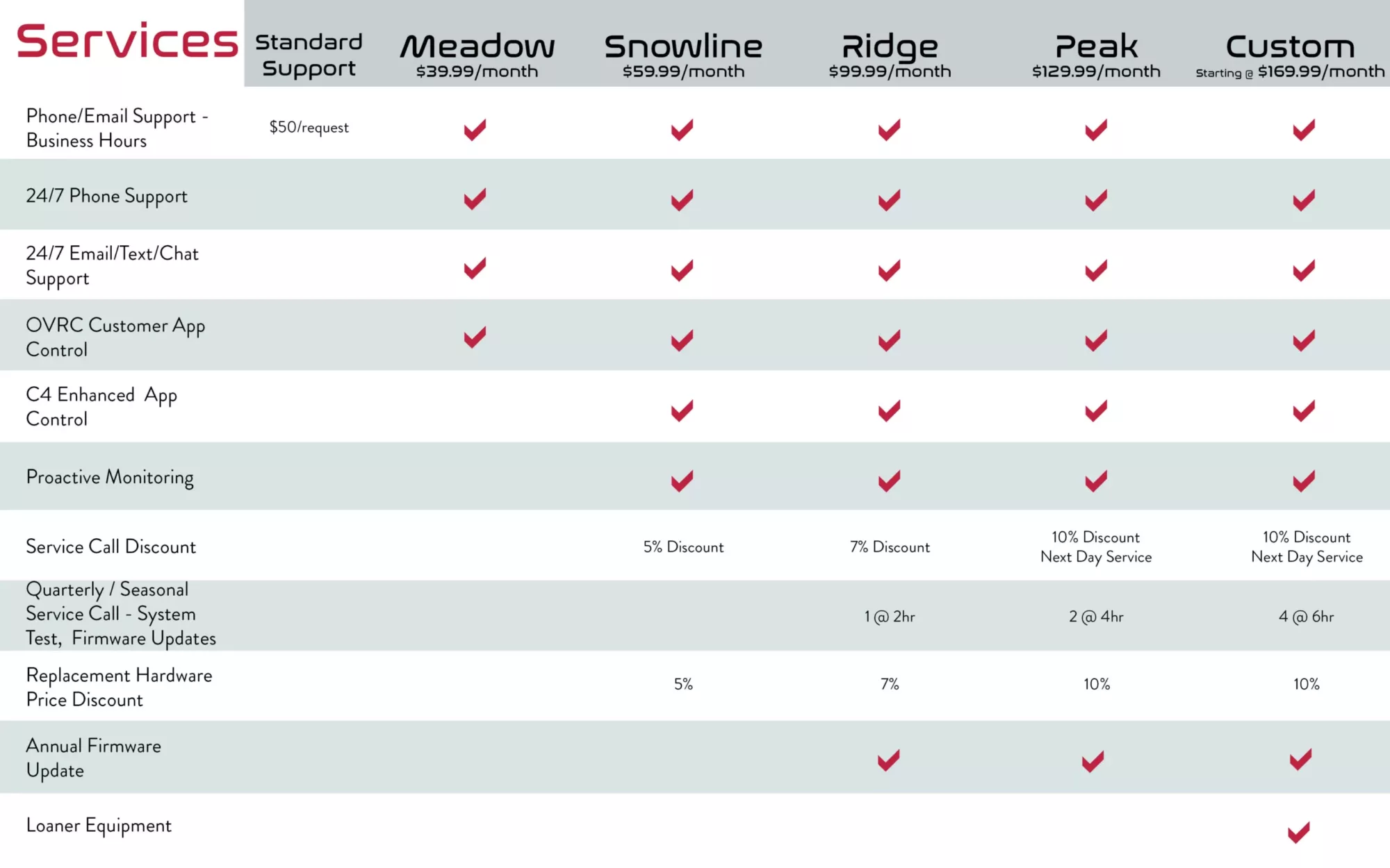 AVI Service Plan Chart